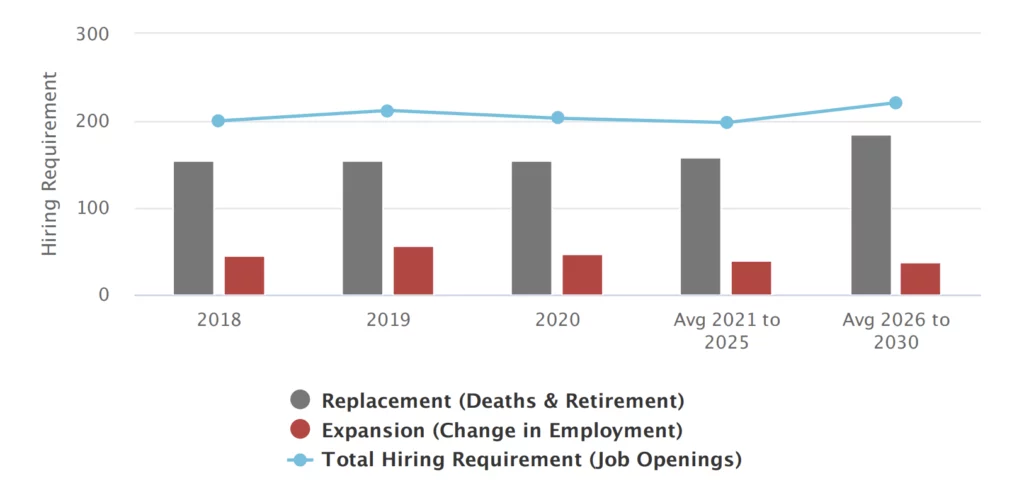 A bar and line graph showing hiring requirements from 2018 to 2030, with replacement (gray), expansion (red), and total job openings (blue line).